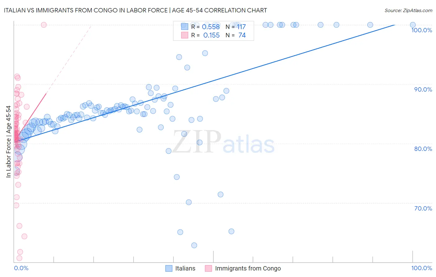 Italian vs Immigrants from Congo In Labor Force | Age 45-54