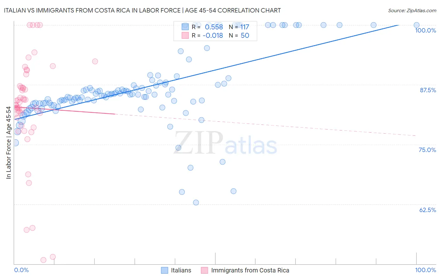 Italian vs Immigrants from Costa Rica In Labor Force | Age 45-54