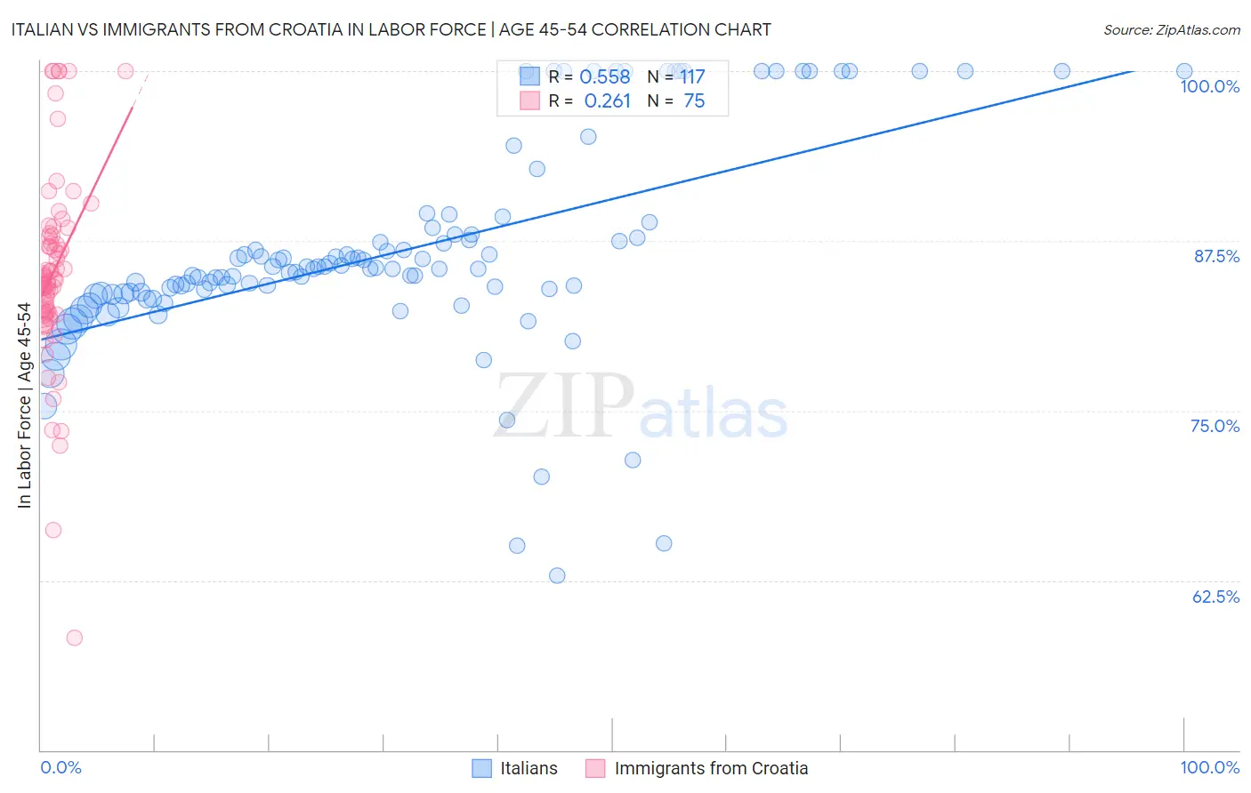 Italian vs Immigrants from Croatia In Labor Force | Age 45-54