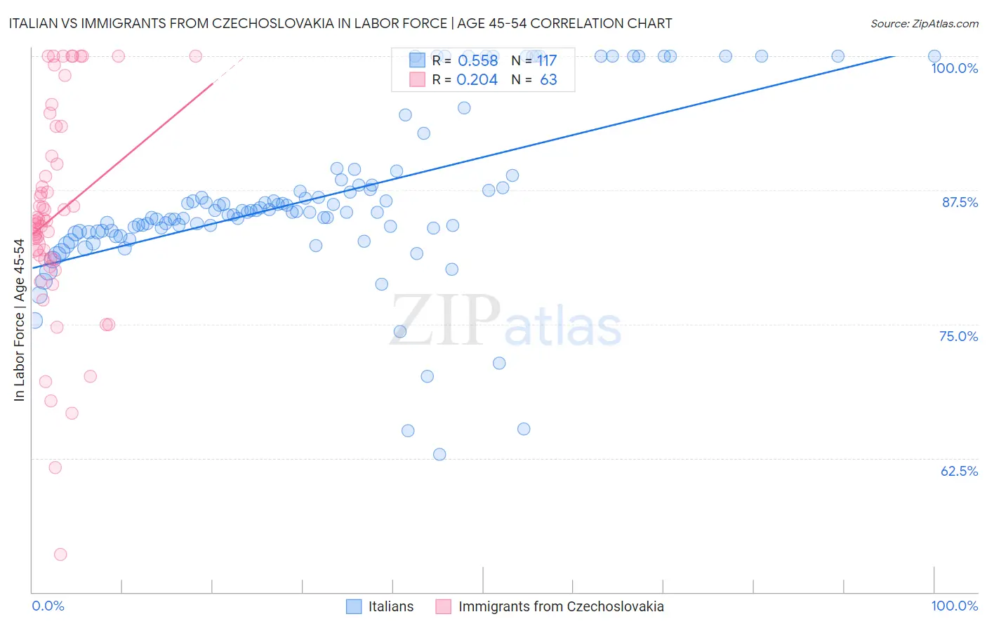 Italian vs Immigrants from Czechoslovakia In Labor Force | Age 45-54