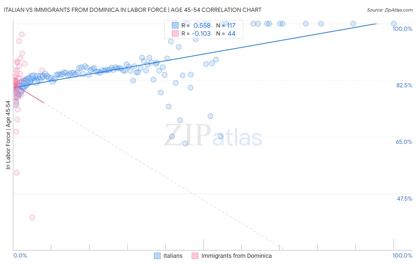 Italian vs Immigrants from Dominica In Labor Force | Age 45-54