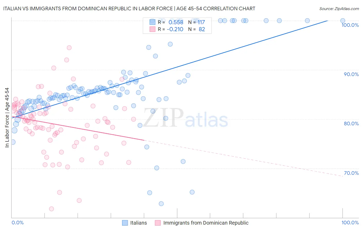Italian vs Immigrants from Dominican Republic In Labor Force | Age 45-54