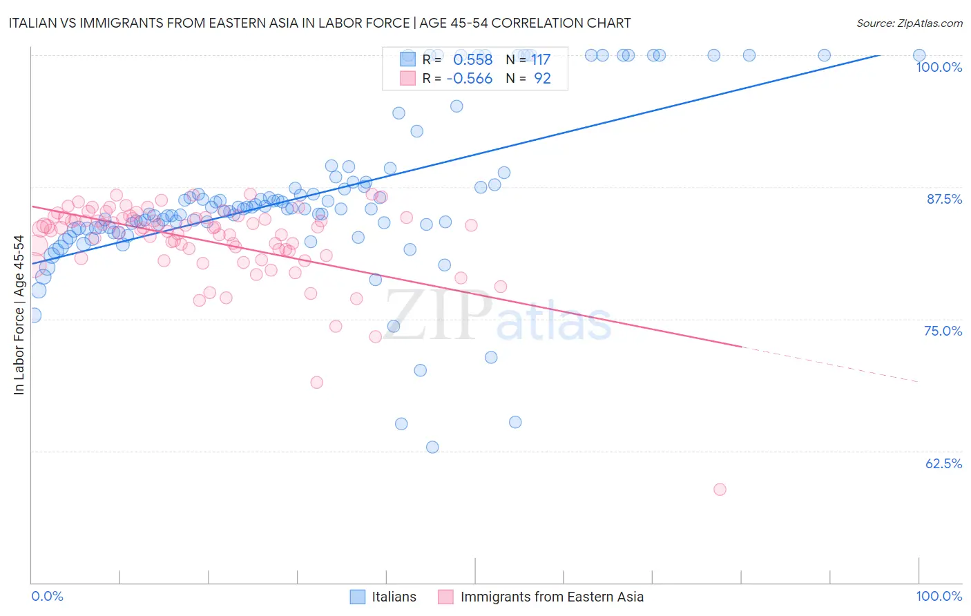 Italian vs Immigrants from Eastern Asia In Labor Force | Age 45-54