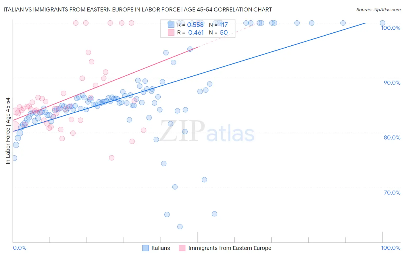 Italian vs Immigrants from Eastern Europe In Labor Force | Age 45-54