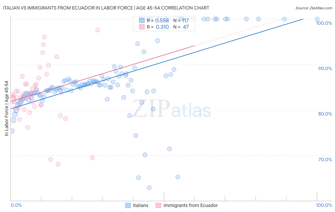 Italian vs Immigrants from Ecuador In Labor Force | Age 45-54