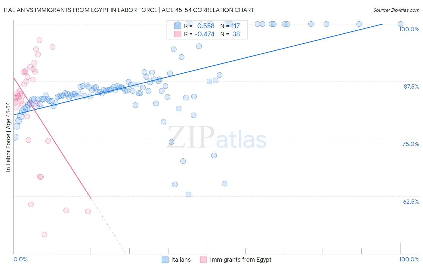 Italian vs Immigrants from Egypt In Labor Force | Age 45-54