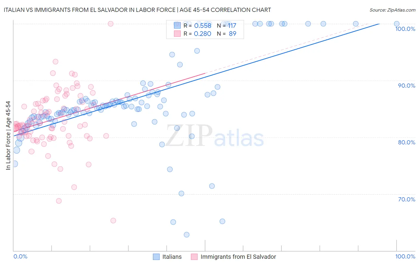 Italian vs Immigrants from El Salvador In Labor Force | Age 45-54