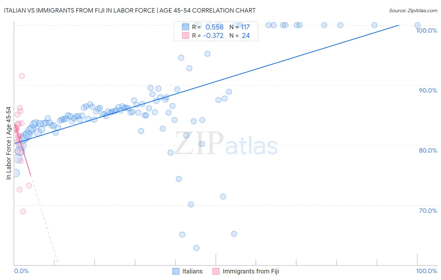 Italian vs Immigrants from Fiji In Labor Force | Age 45-54