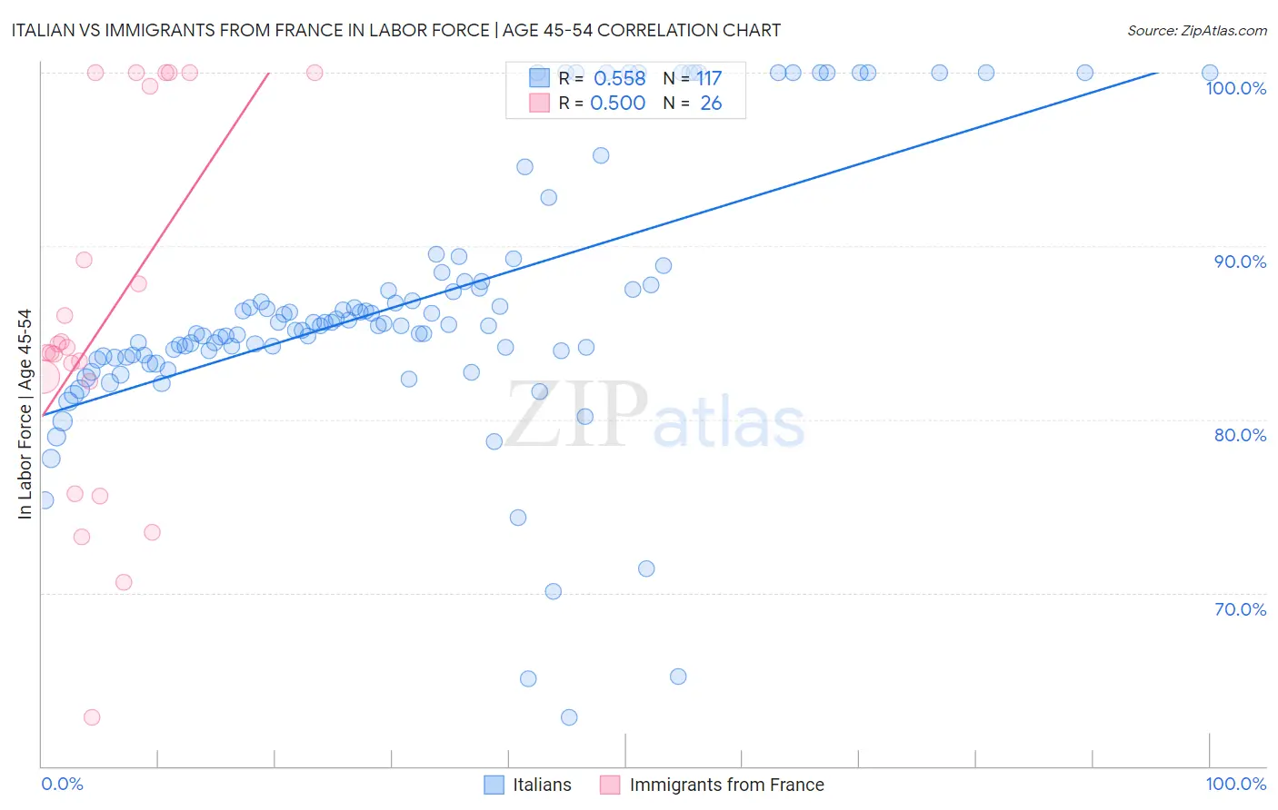 Italian vs Immigrants from France In Labor Force | Age 45-54
