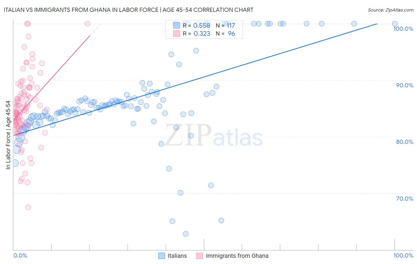 Italian vs Immigrants from Ghana In Labor Force | Age 45-54