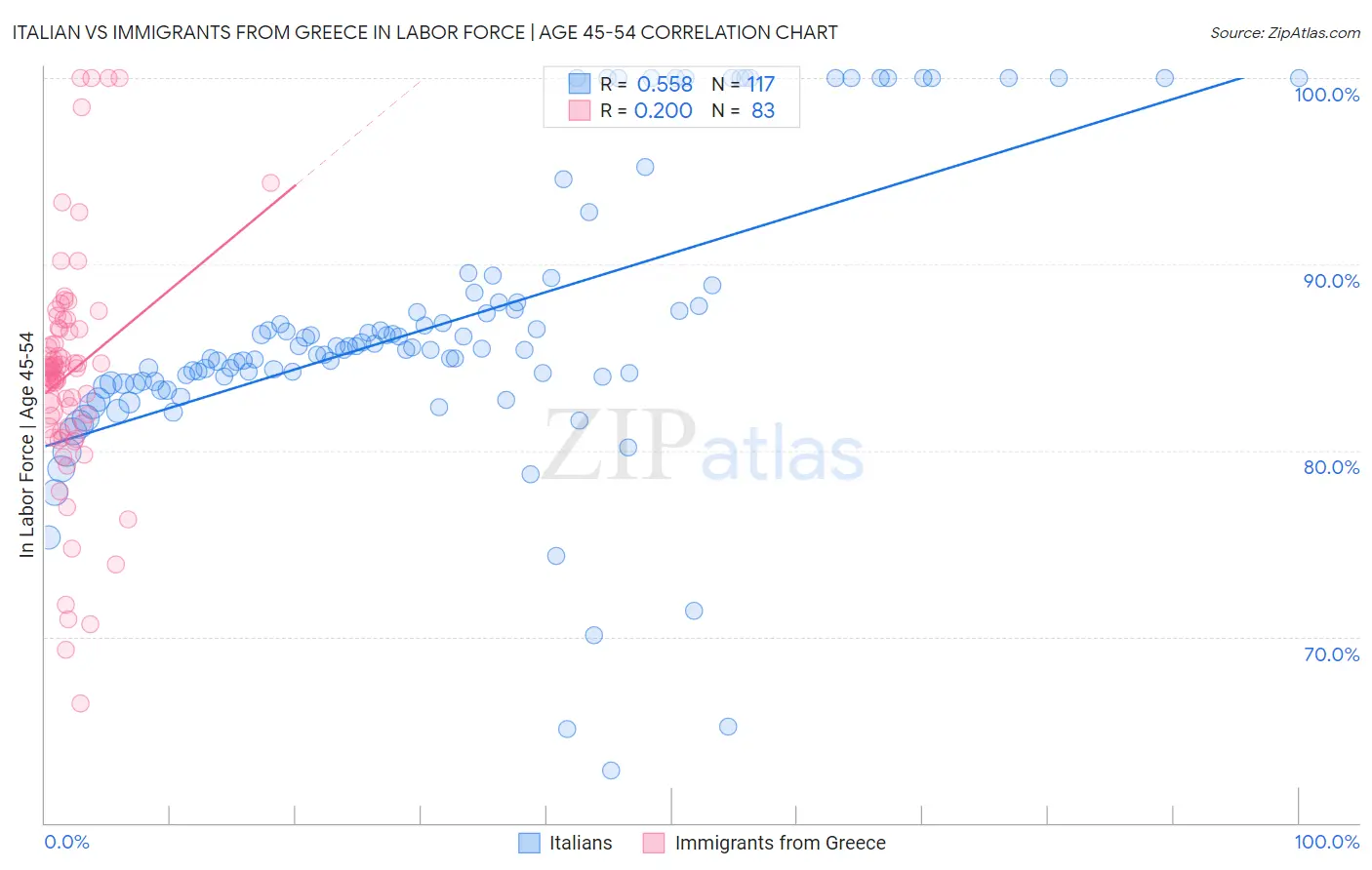 Italian vs Immigrants from Greece In Labor Force | Age 45-54