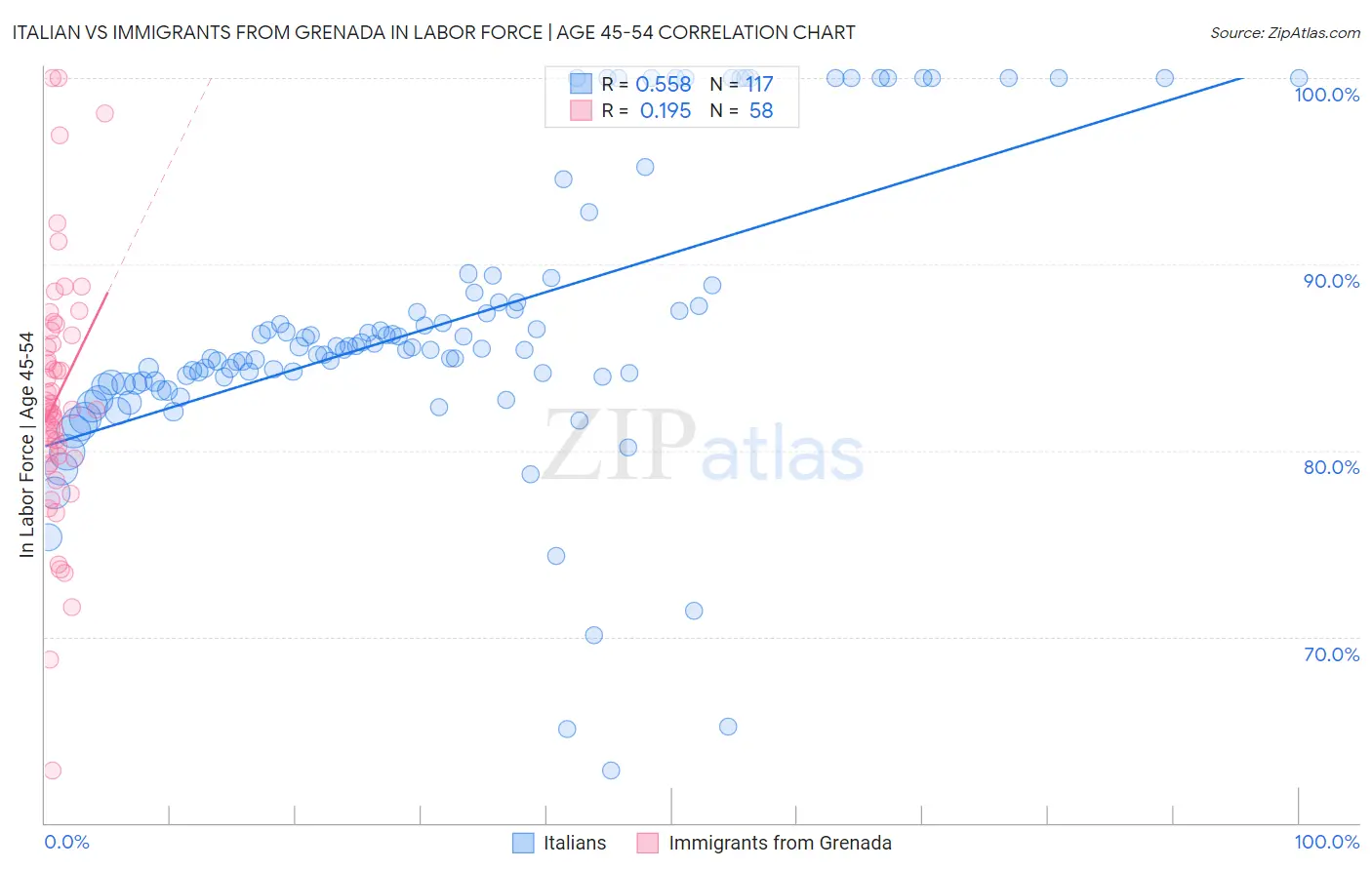 Italian vs Immigrants from Grenada In Labor Force | Age 45-54