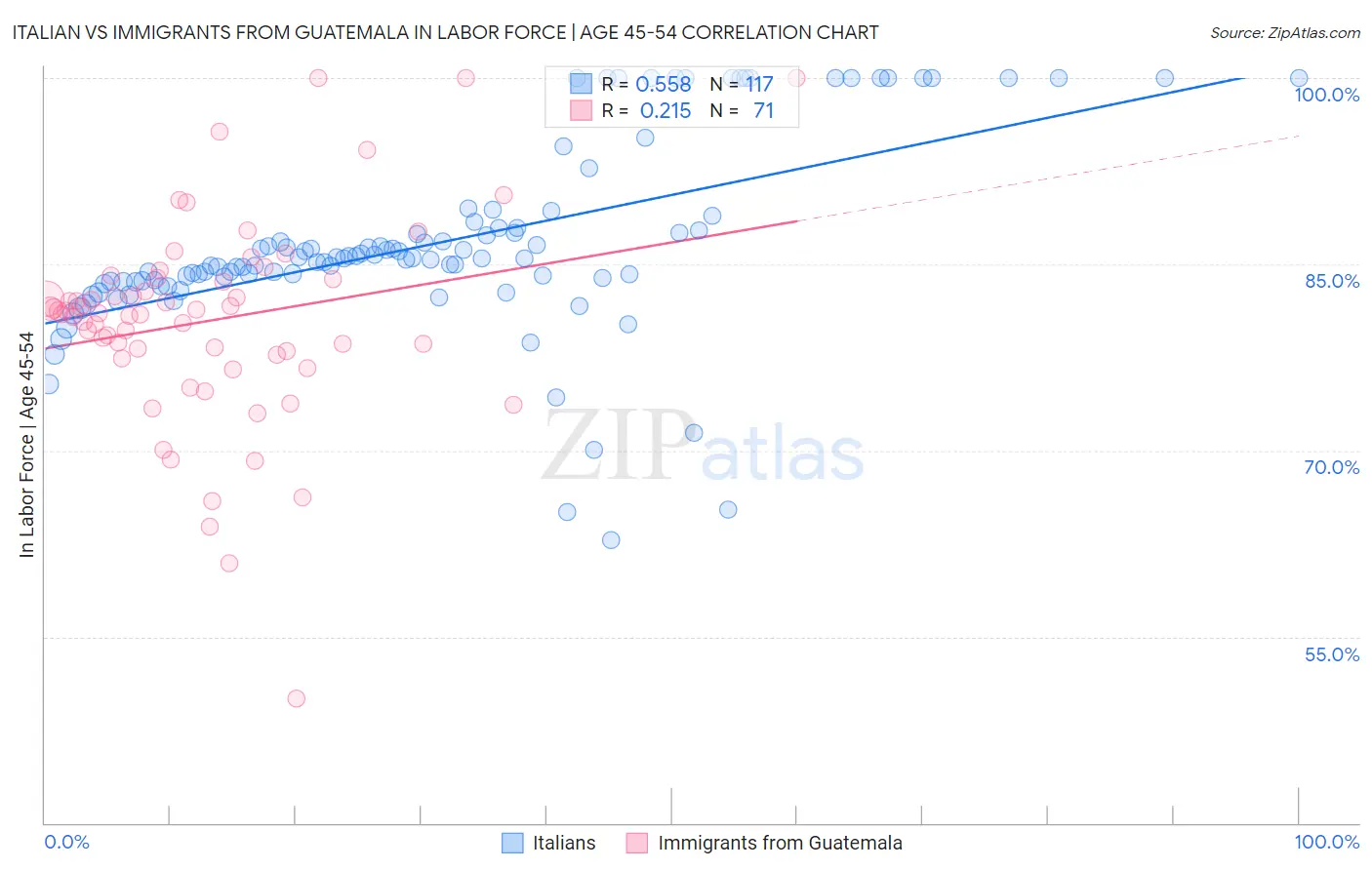 Italian vs Immigrants from Guatemala In Labor Force | Age 45-54