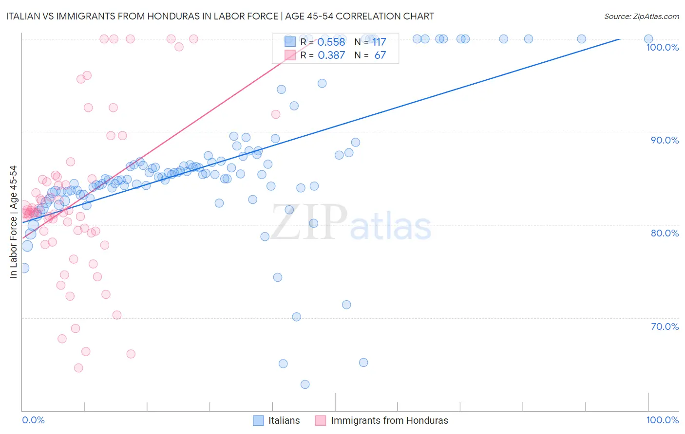 Italian vs Immigrants from Honduras In Labor Force | Age 45-54