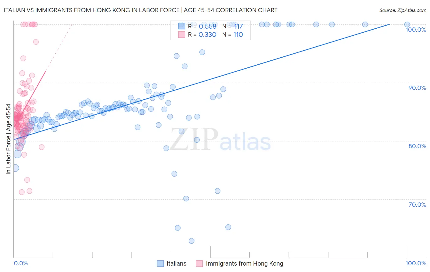 Italian vs Immigrants from Hong Kong In Labor Force | Age 45-54