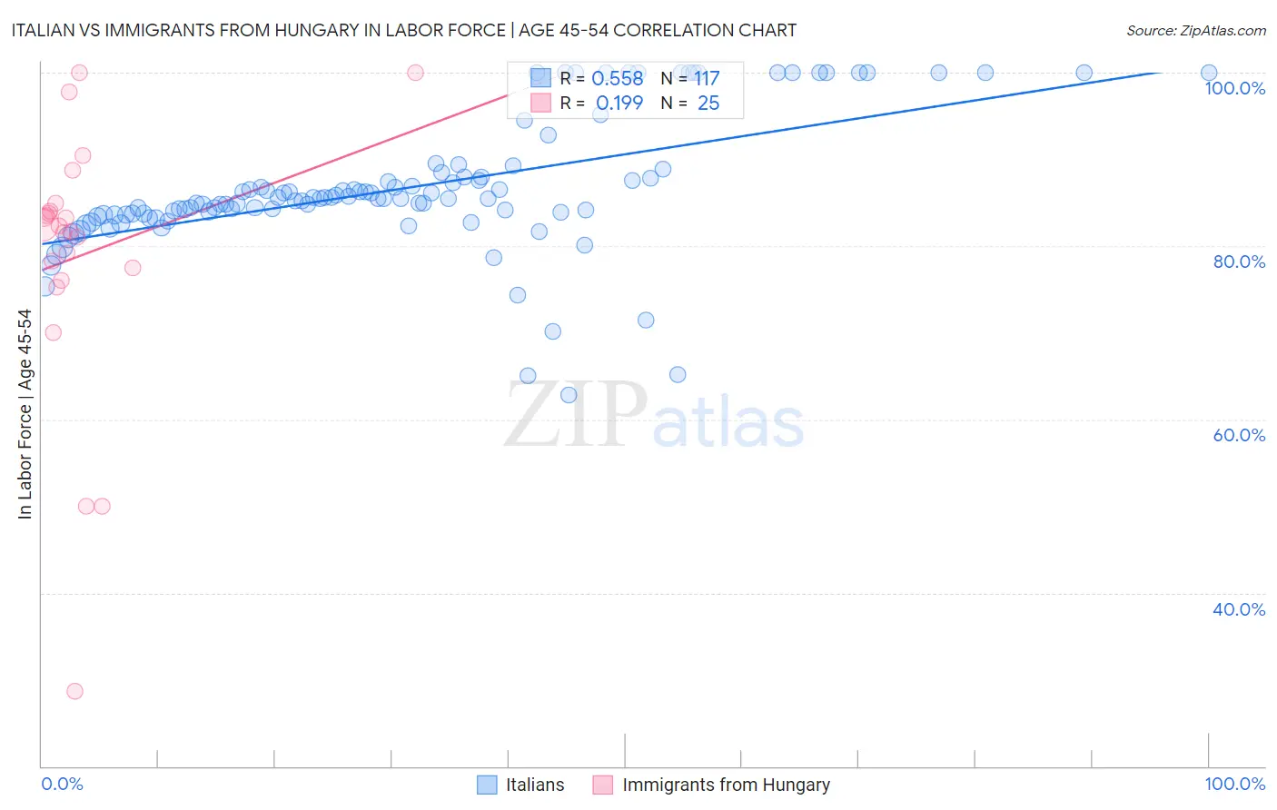 Italian vs Immigrants from Hungary In Labor Force | Age 45-54