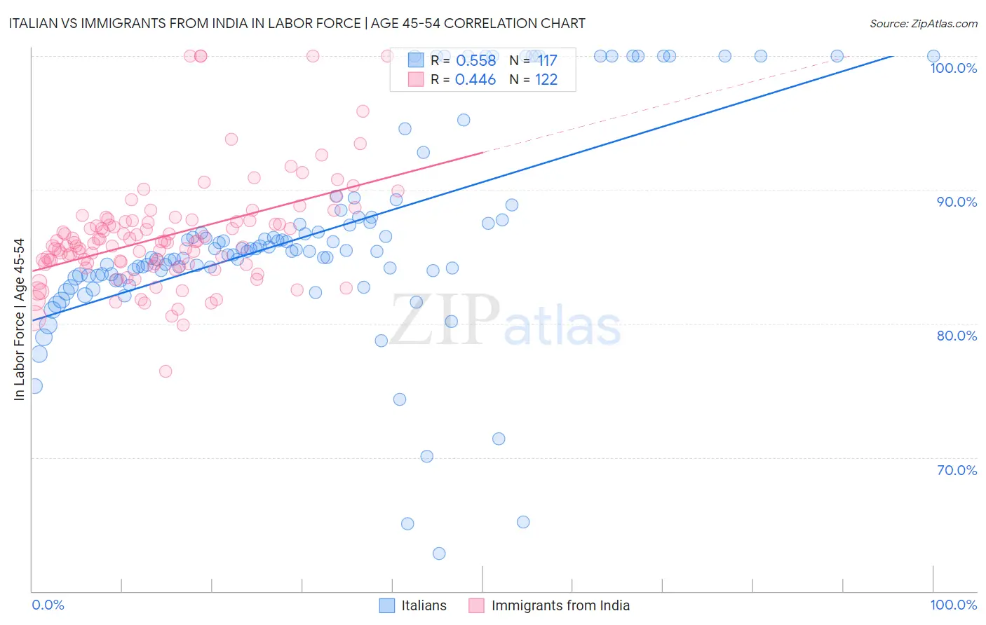 Italian vs Immigrants from India In Labor Force | Age 45-54