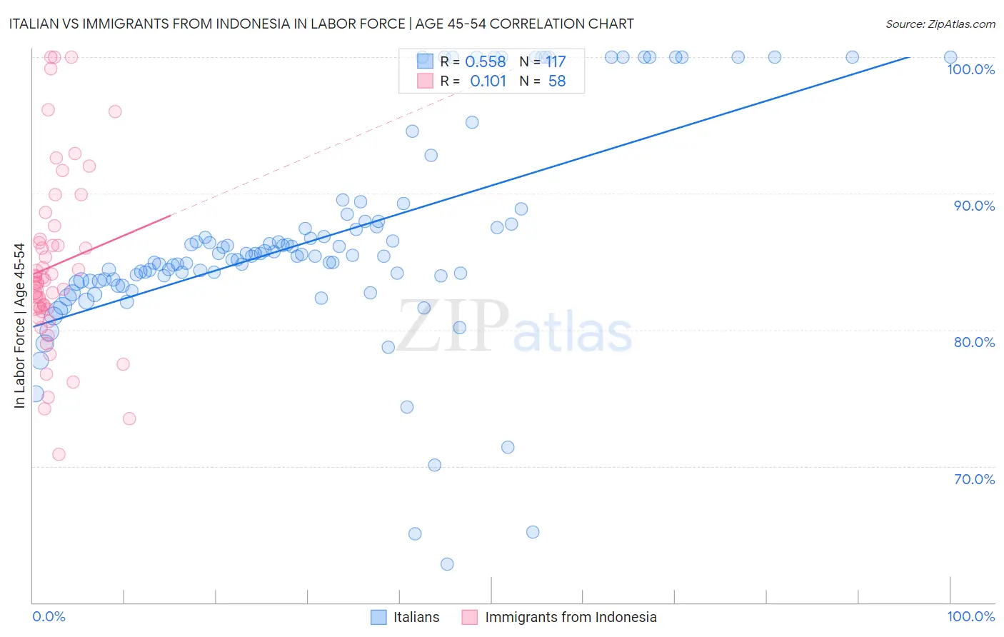 Italian vs Immigrants from Indonesia In Labor Force | Age 45-54