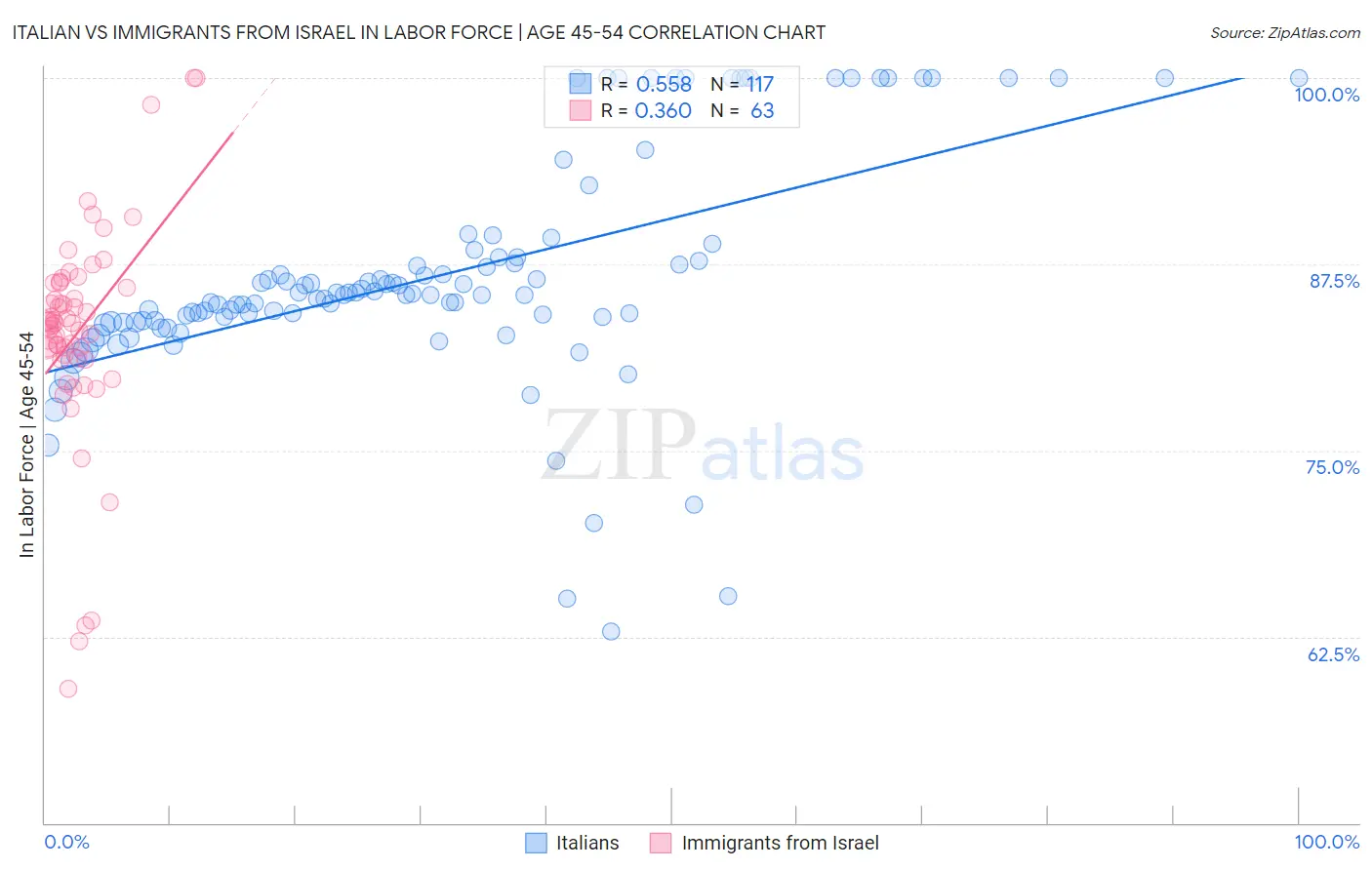 Italian vs Immigrants from Israel In Labor Force | Age 45-54