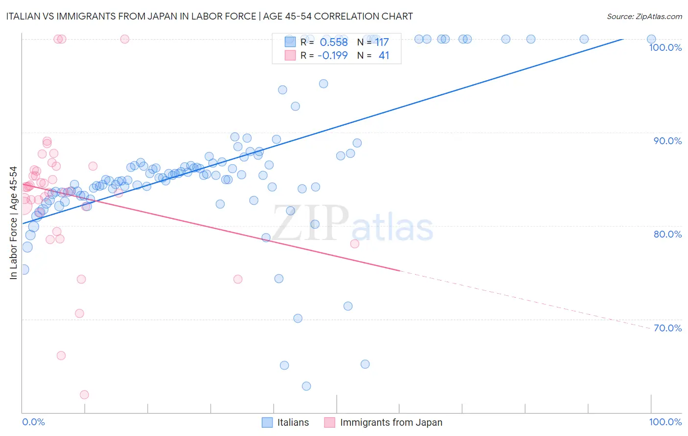 Italian vs Immigrants from Japan In Labor Force | Age 45-54
