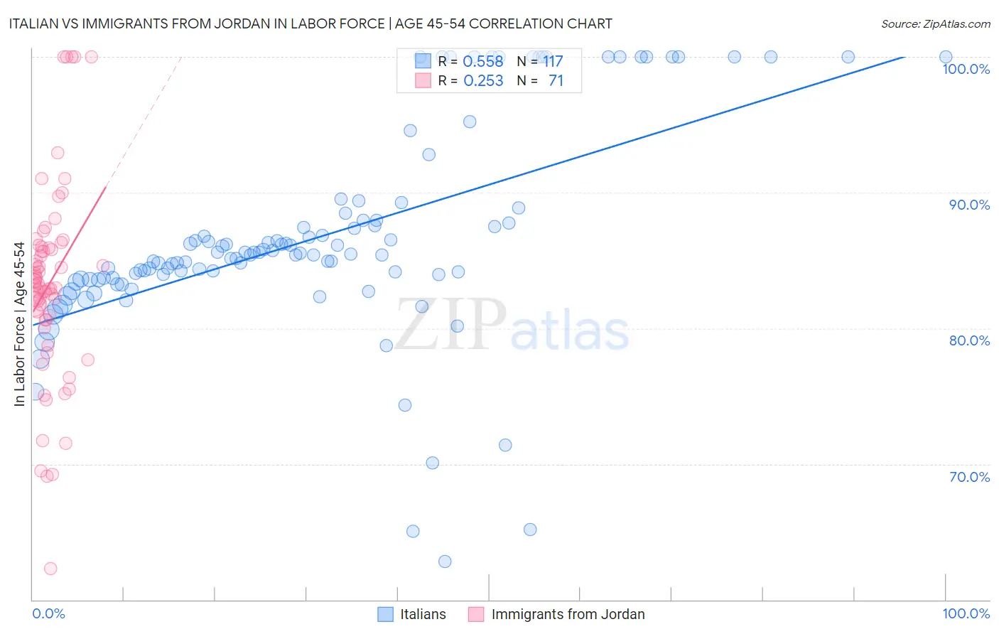Italian vs Immigrants from Jordan In Labor Force | Age 45-54