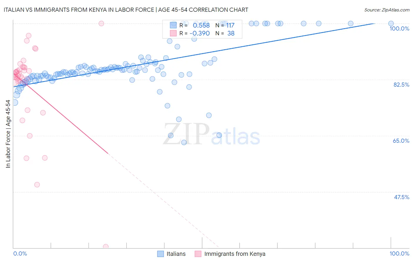 Italian vs Immigrants from Kenya In Labor Force | Age 45-54