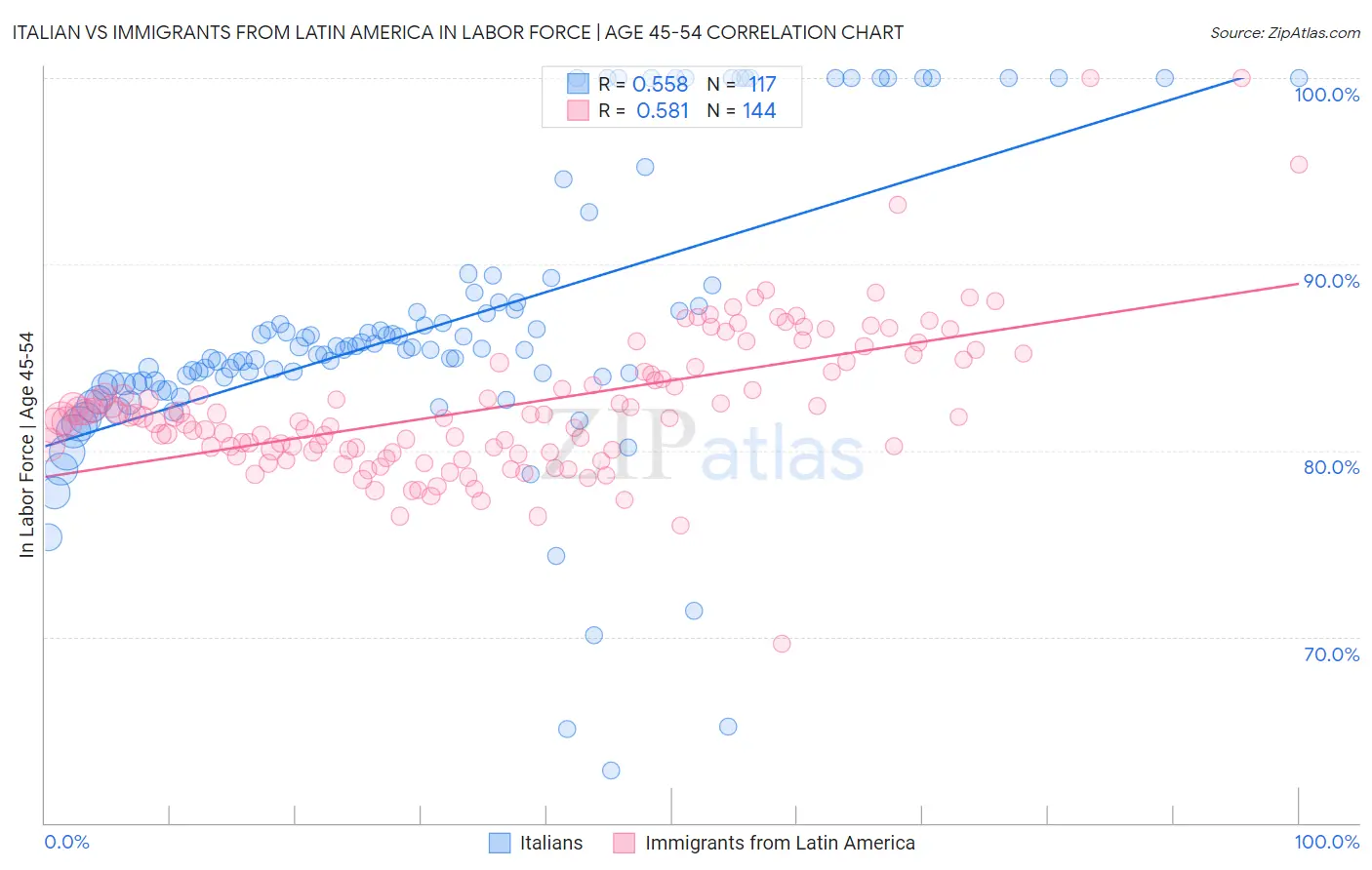 Italian vs Immigrants from Latin America In Labor Force | Age 45-54