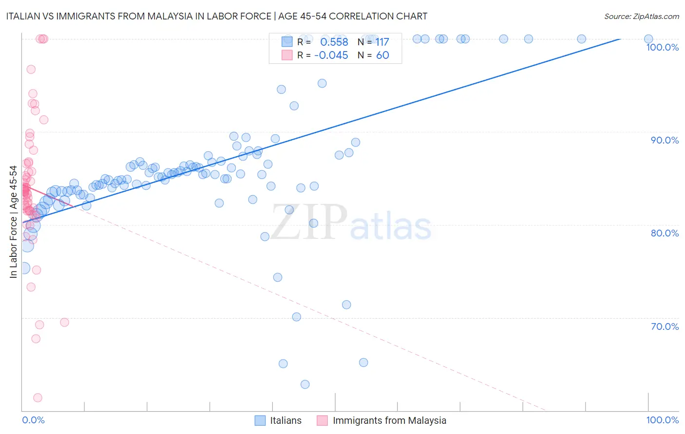 Italian vs Immigrants from Malaysia In Labor Force | Age 45-54