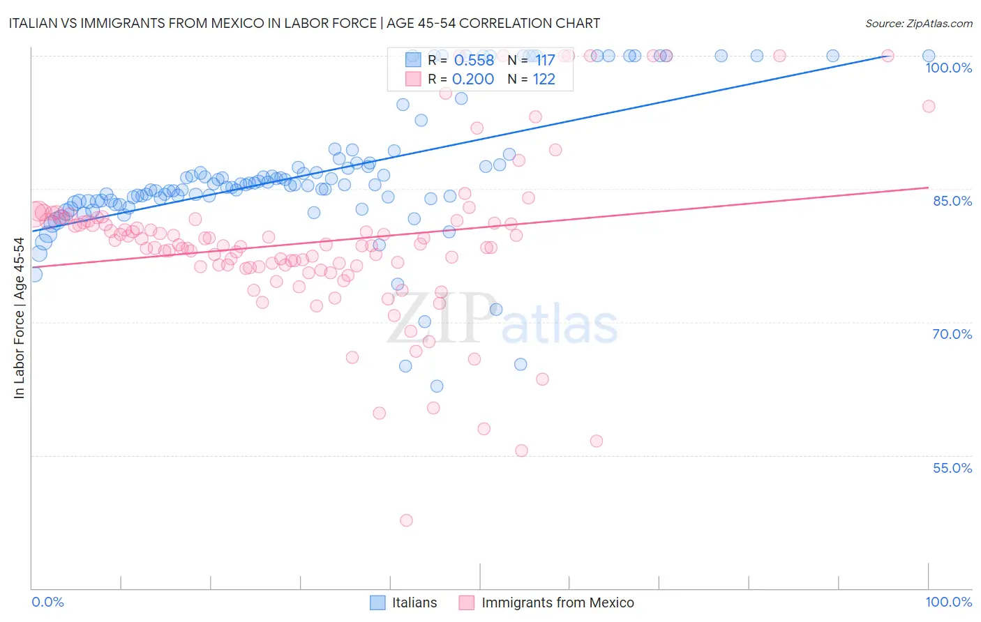 Italian vs Immigrants from Mexico In Labor Force | Age 45-54