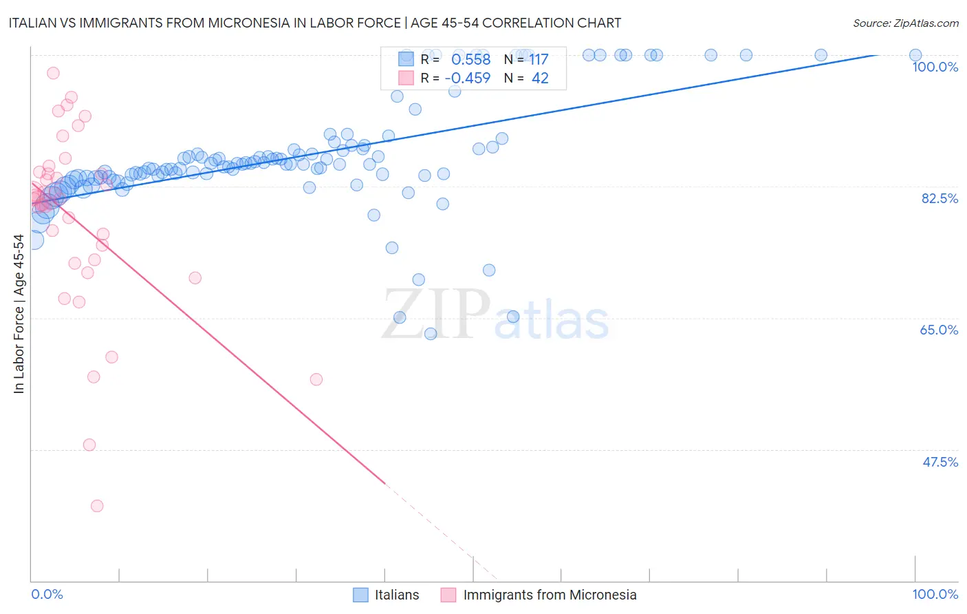 Italian vs Immigrants from Micronesia In Labor Force | Age 45-54