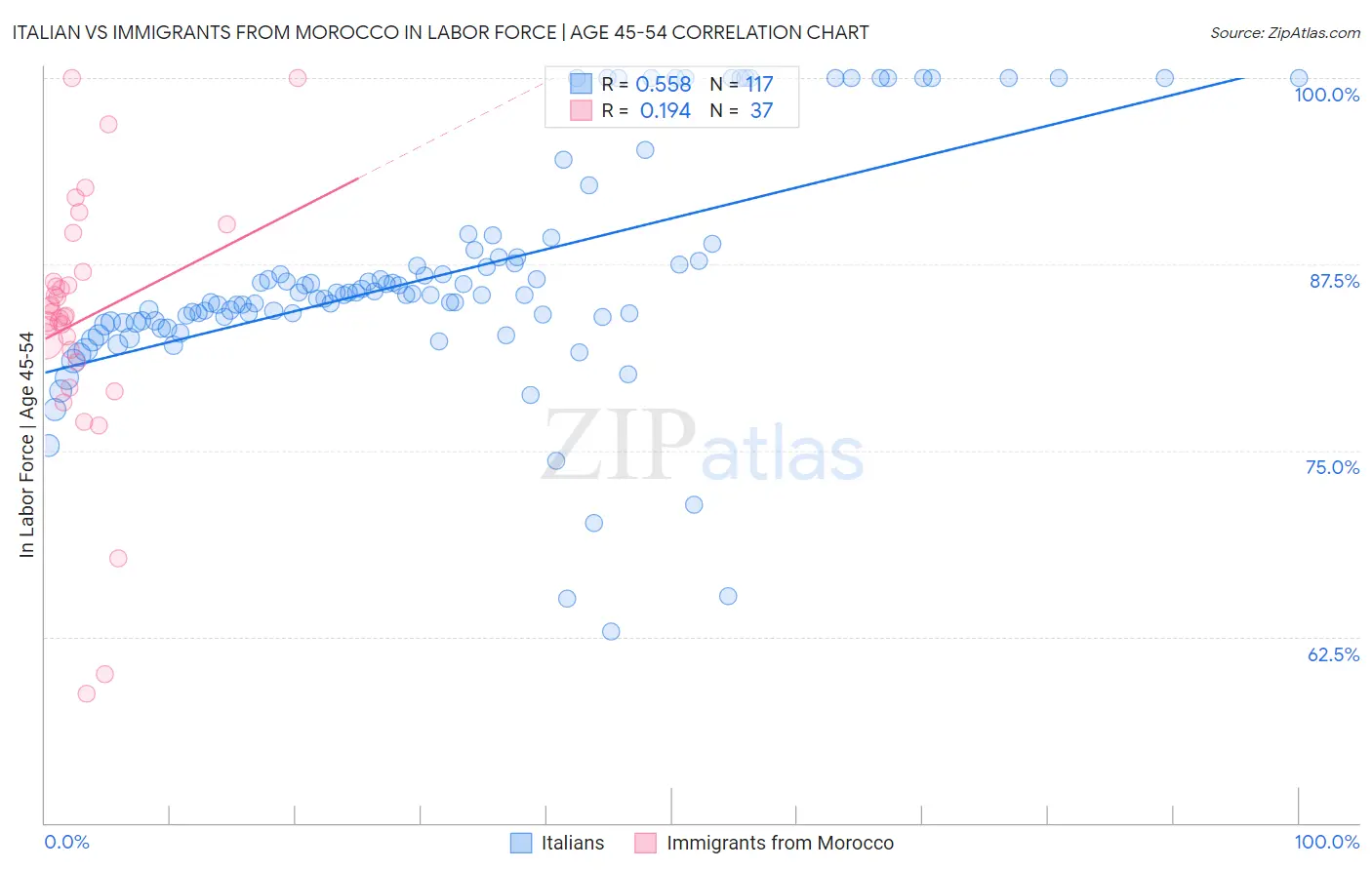 Italian vs Immigrants from Morocco In Labor Force | Age 45-54