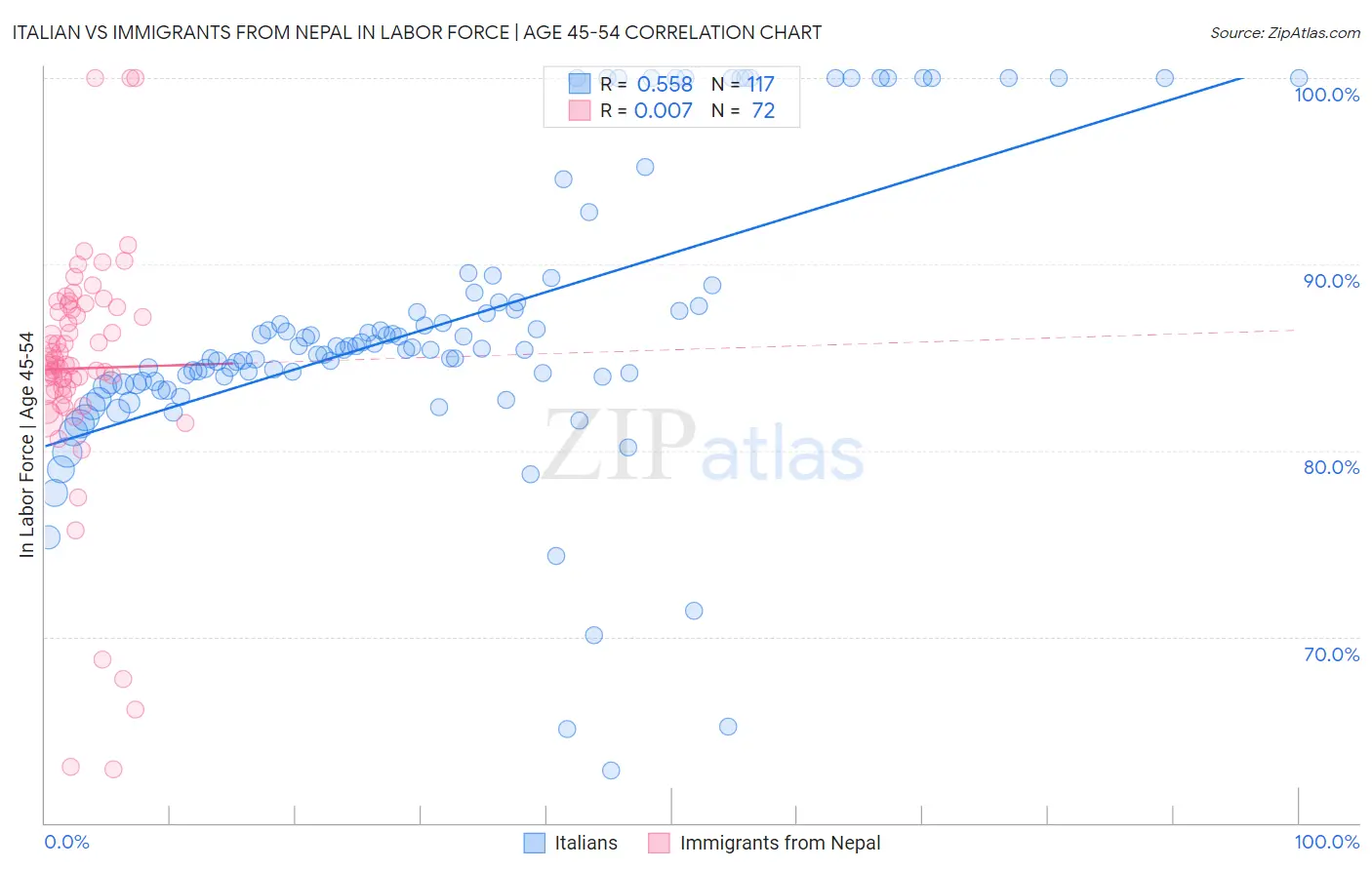 Italian vs Immigrants from Nepal In Labor Force | Age 45-54