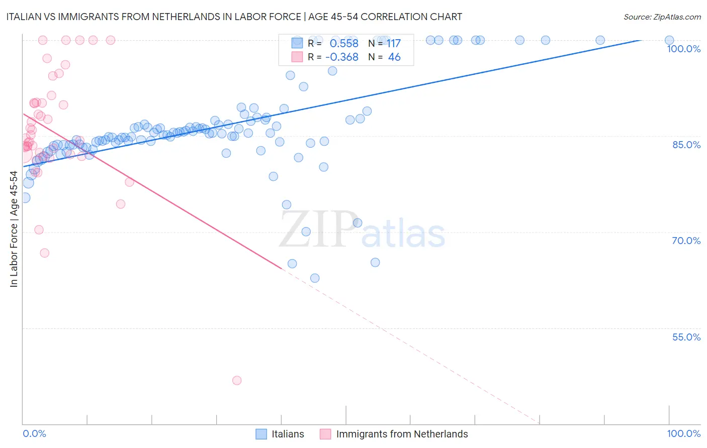 Italian vs Immigrants from Netherlands In Labor Force | Age 45-54
