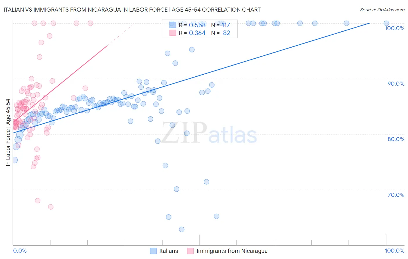 Italian vs Immigrants from Nicaragua In Labor Force | Age 45-54