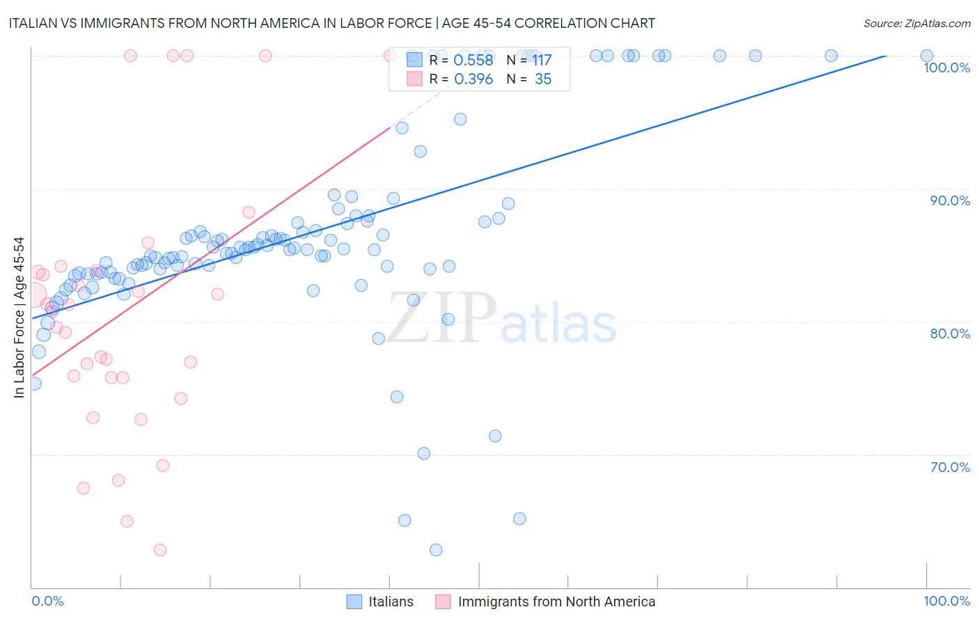 Italian vs Immigrants from North America In Labor Force | Age 45-54