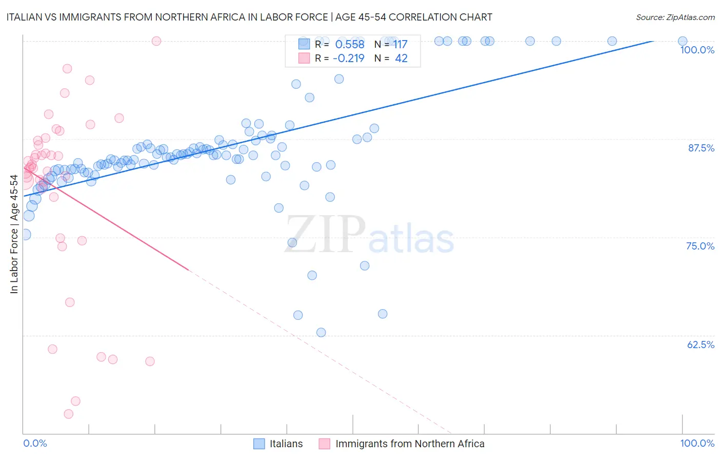 Italian vs Immigrants from Northern Africa In Labor Force | Age 45-54