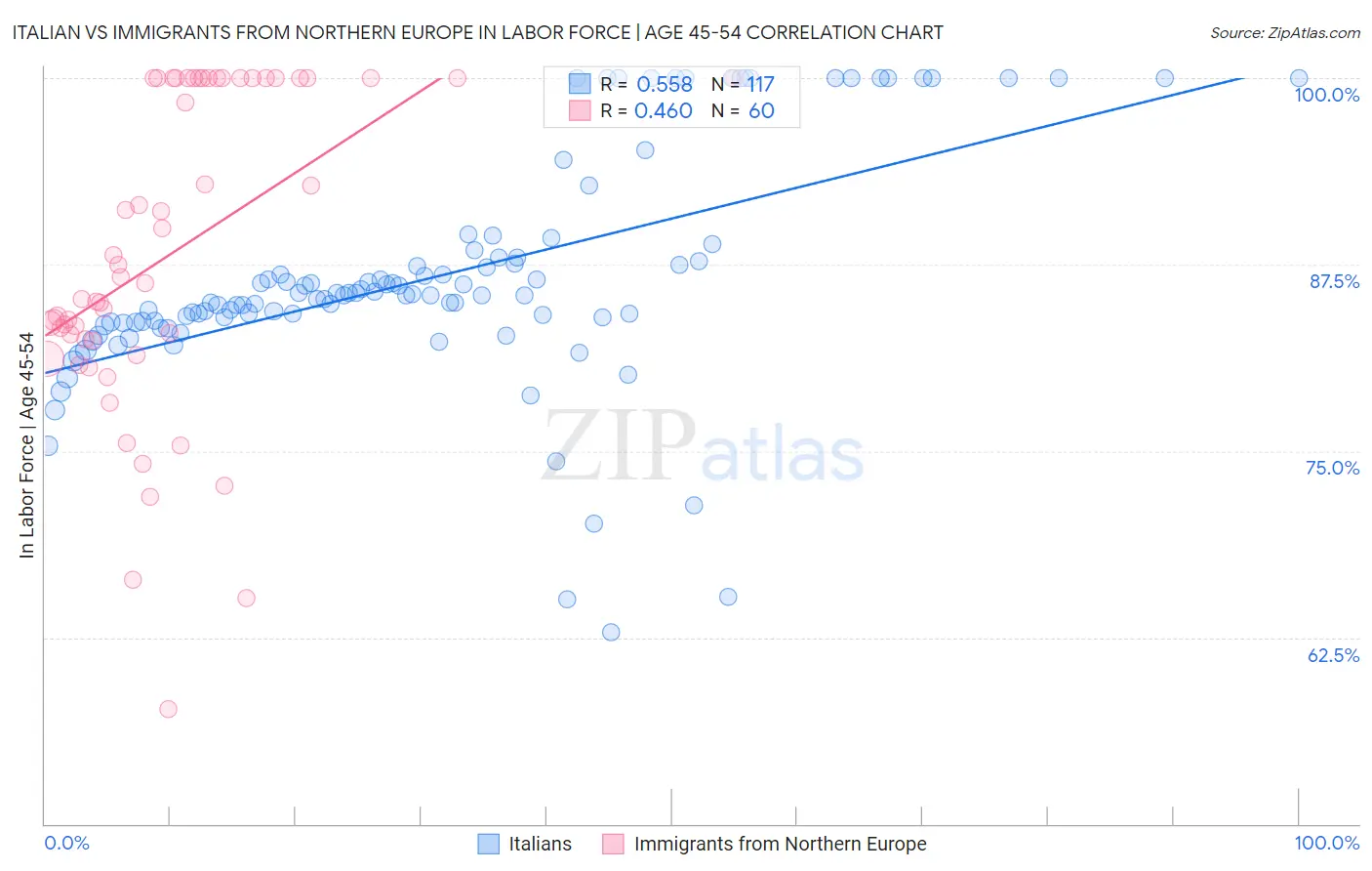 Italian vs Immigrants from Northern Europe In Labor Force | Age 45-54