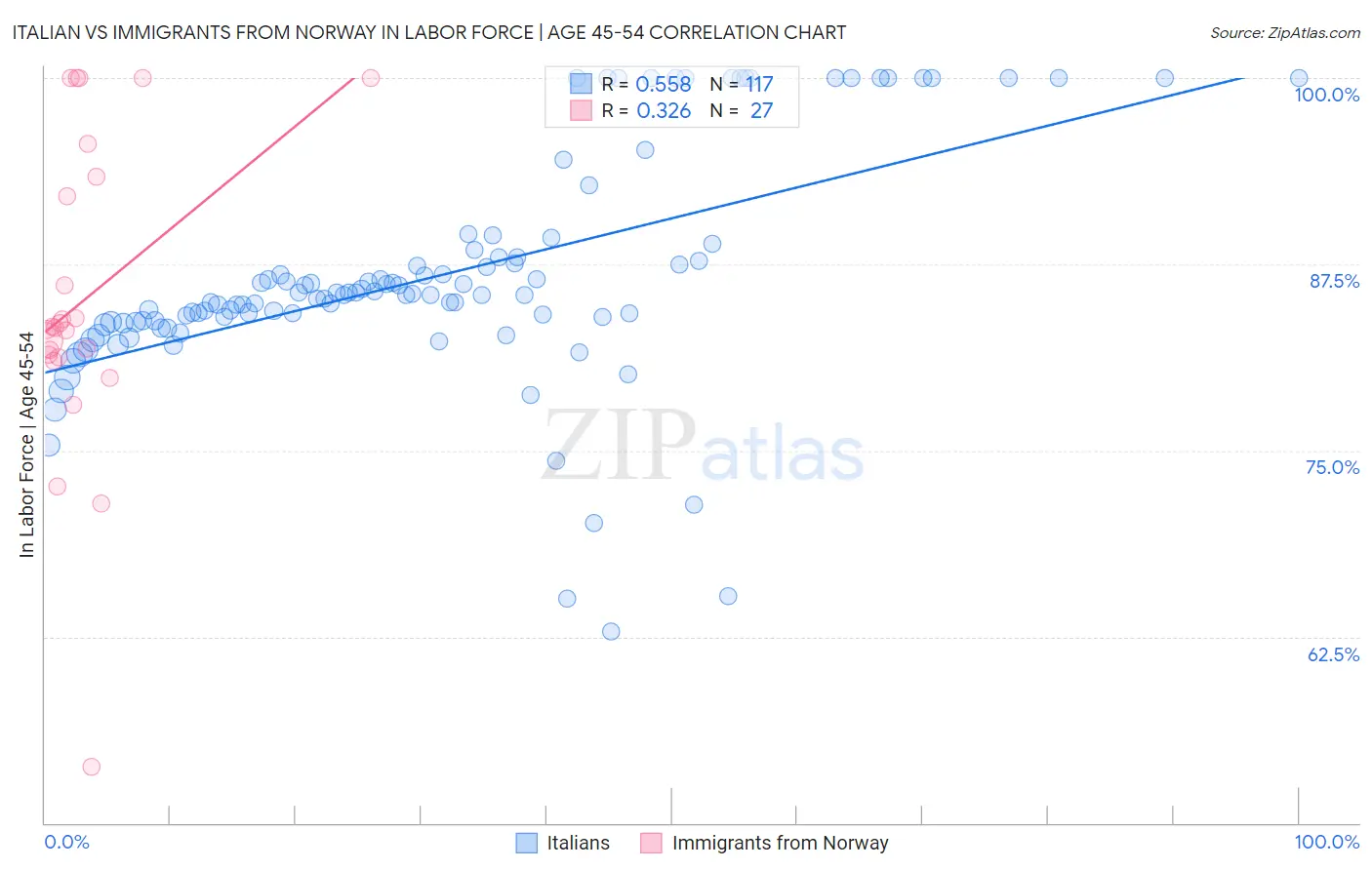 Italian vs Immigrants from Norway In Labor Force | Age 45-54