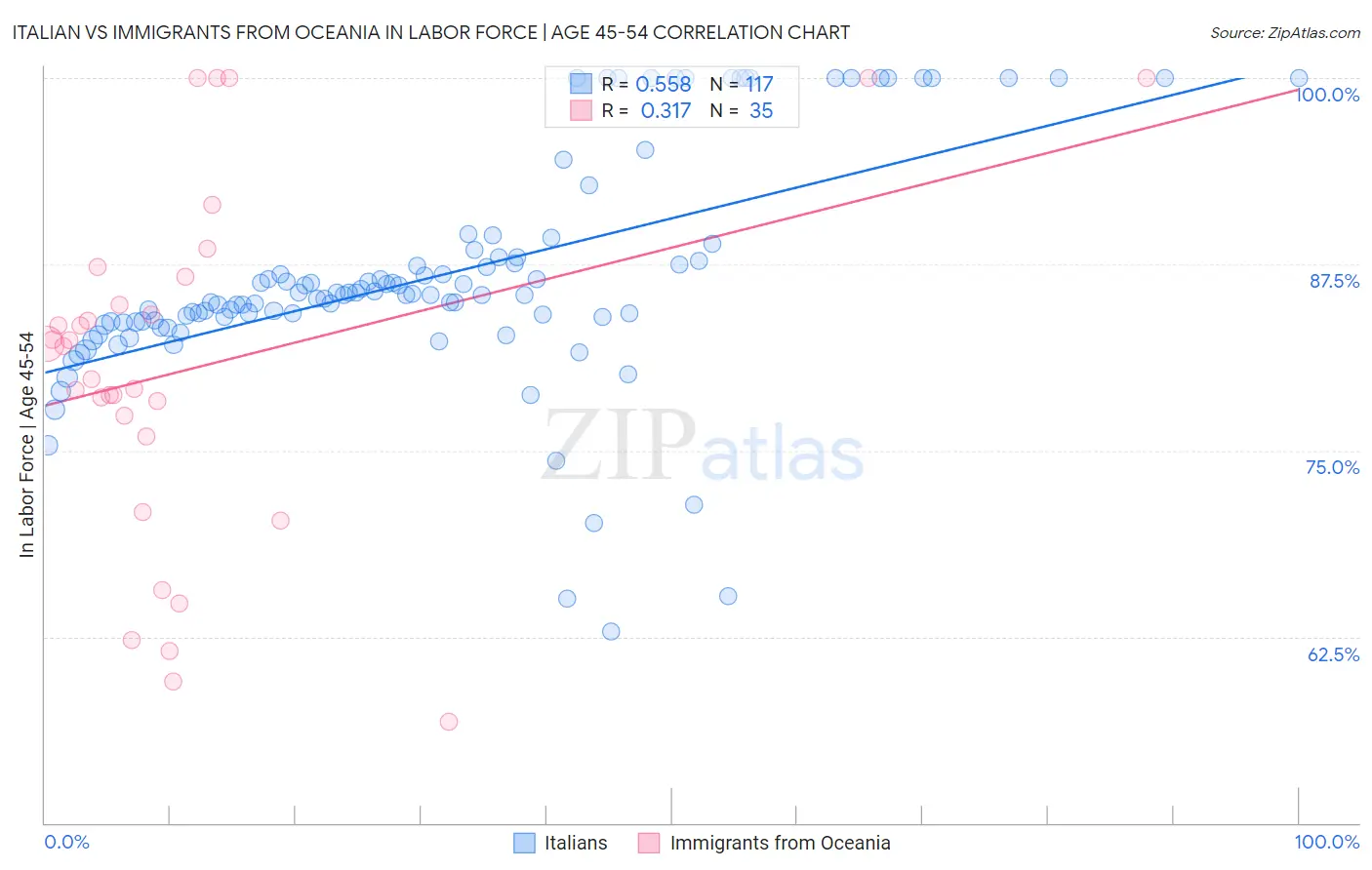 Italian vs Immigrants from Oceania In Labor Force | Age 45-54
