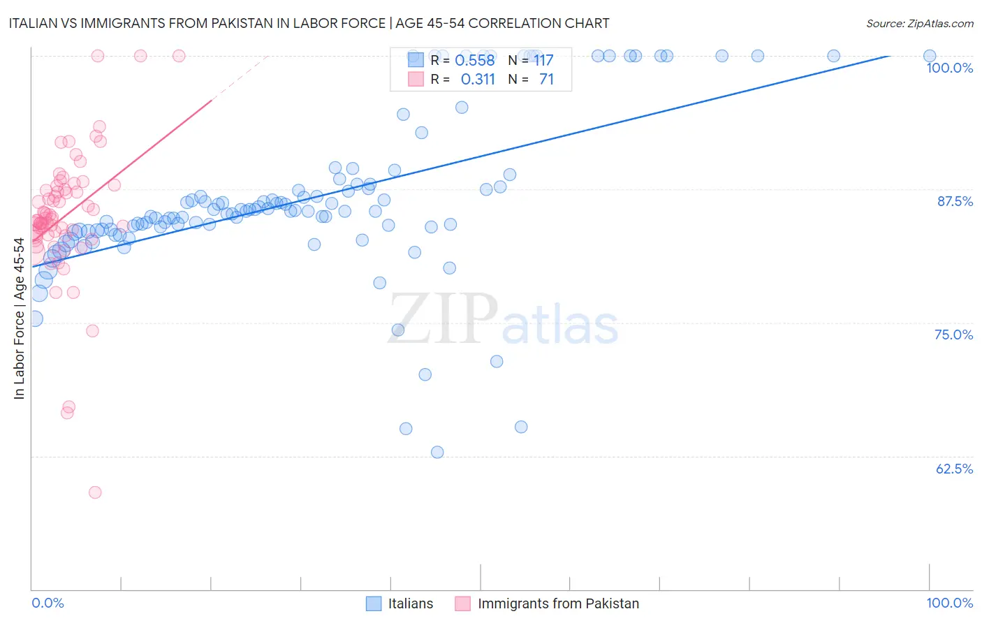 Italian vs Immigrants from Pakistan In Labor Force | Age 45-54