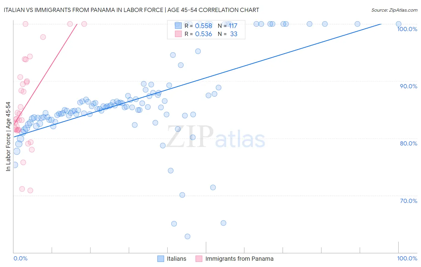 Italian vs Immigrants from Panama In Labor Force | Age 45-54