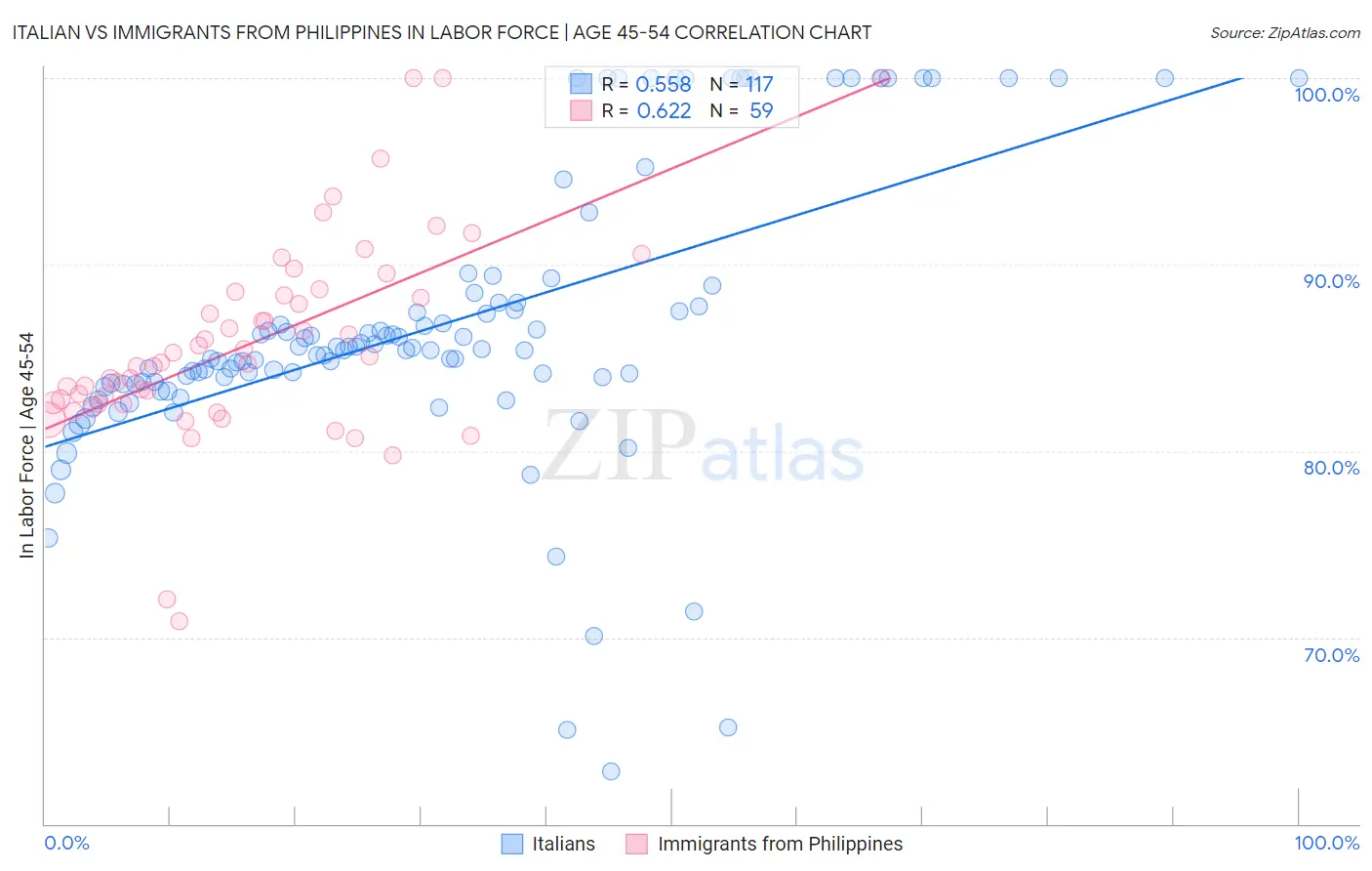 Italian vs Immigrants from Philippines In Labor Force | Age 45-54
