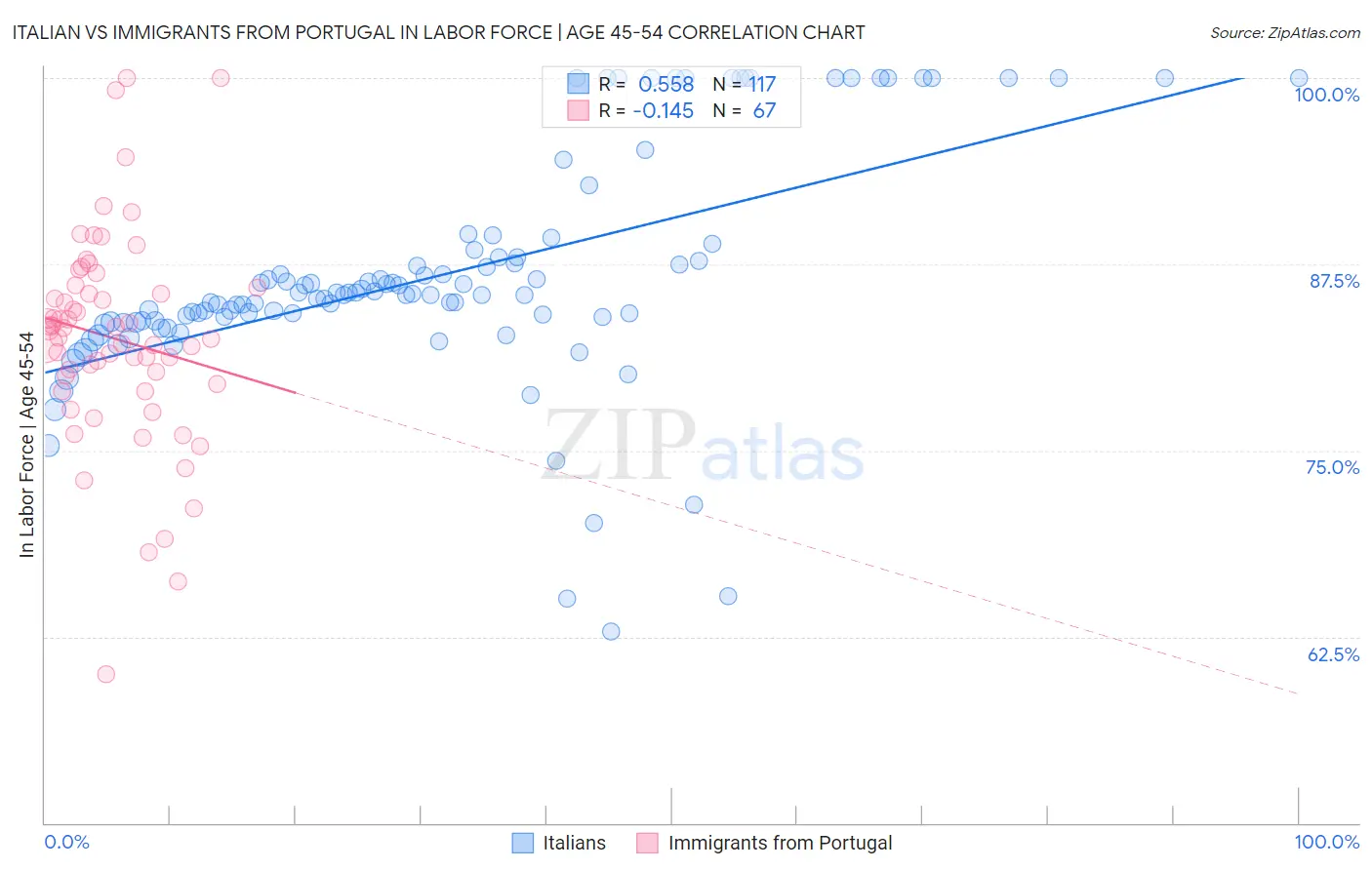 Italian vs Immigrants from Portugal In Labor Force | Age 45-54