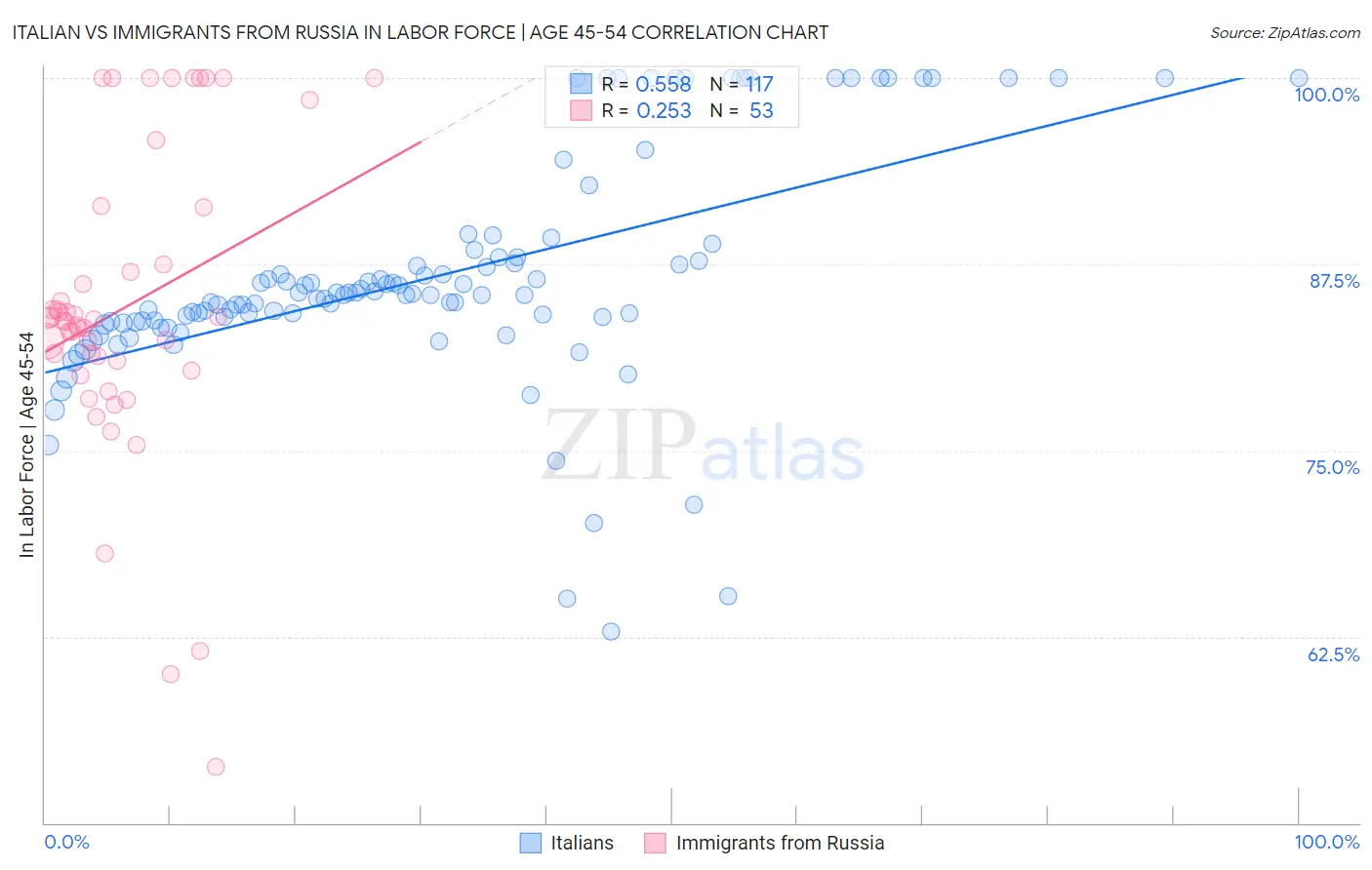 Italian vs Immigrants from Russia In Labor Force | Age 45-54