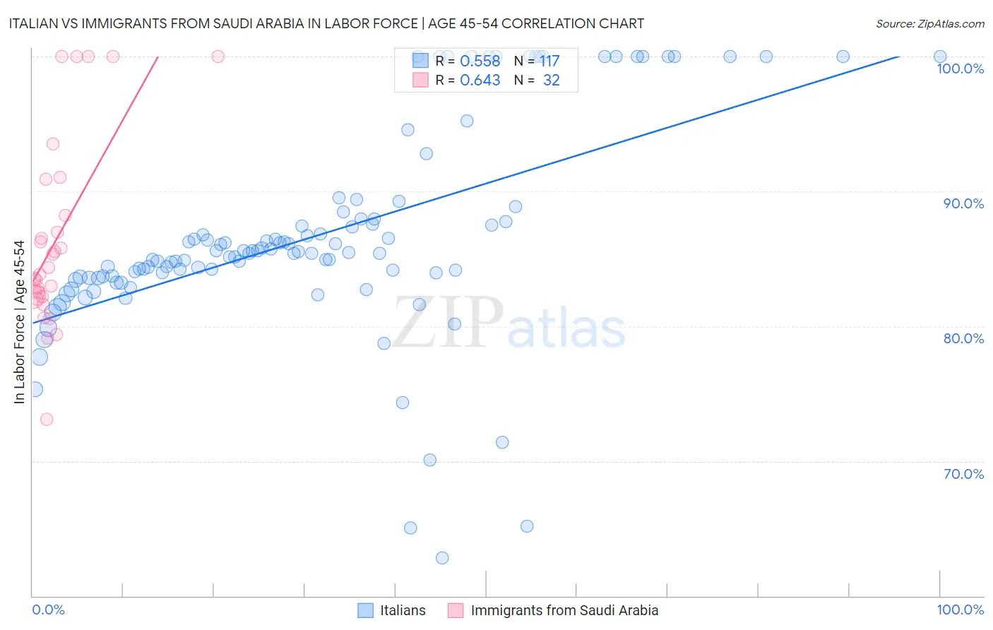 Italian vs Immigrants from Saudi Arabia In Labor Force | Age 45-54