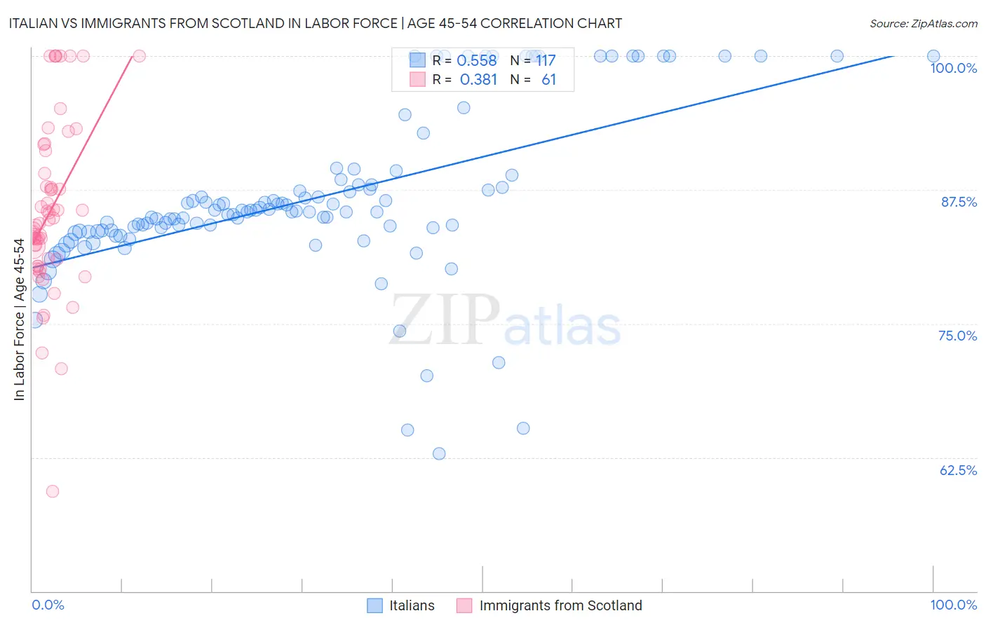 Italian vs Immigrants from Scotland In Labor Force | Age 45-54
