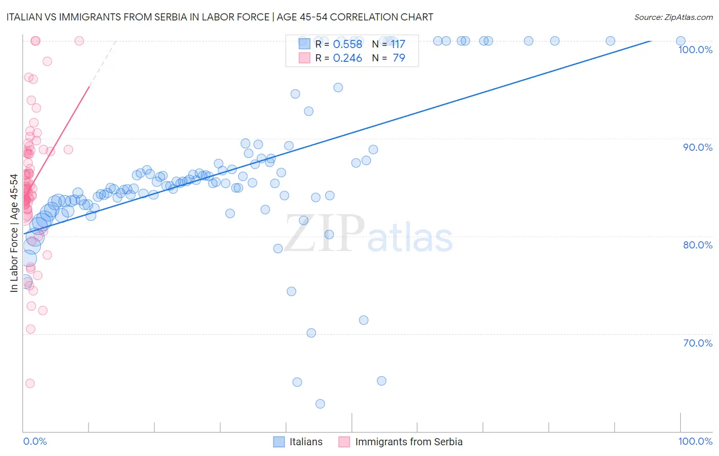 Italian vs Immigrants from Serbia In Labor Force | Age 45-54