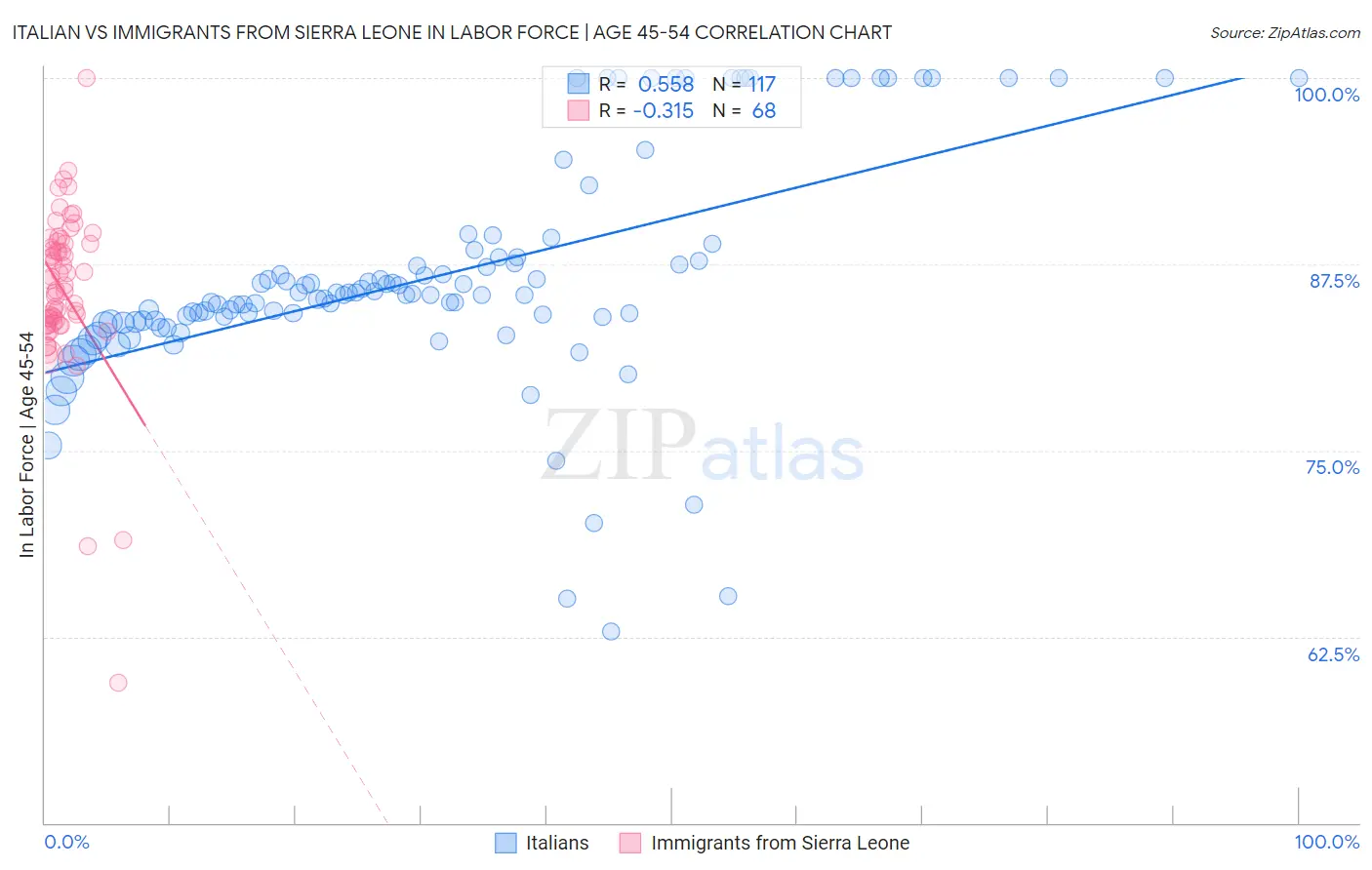Italian vs Immigrants from Sierra Leone In Labor Force | Age 45-54