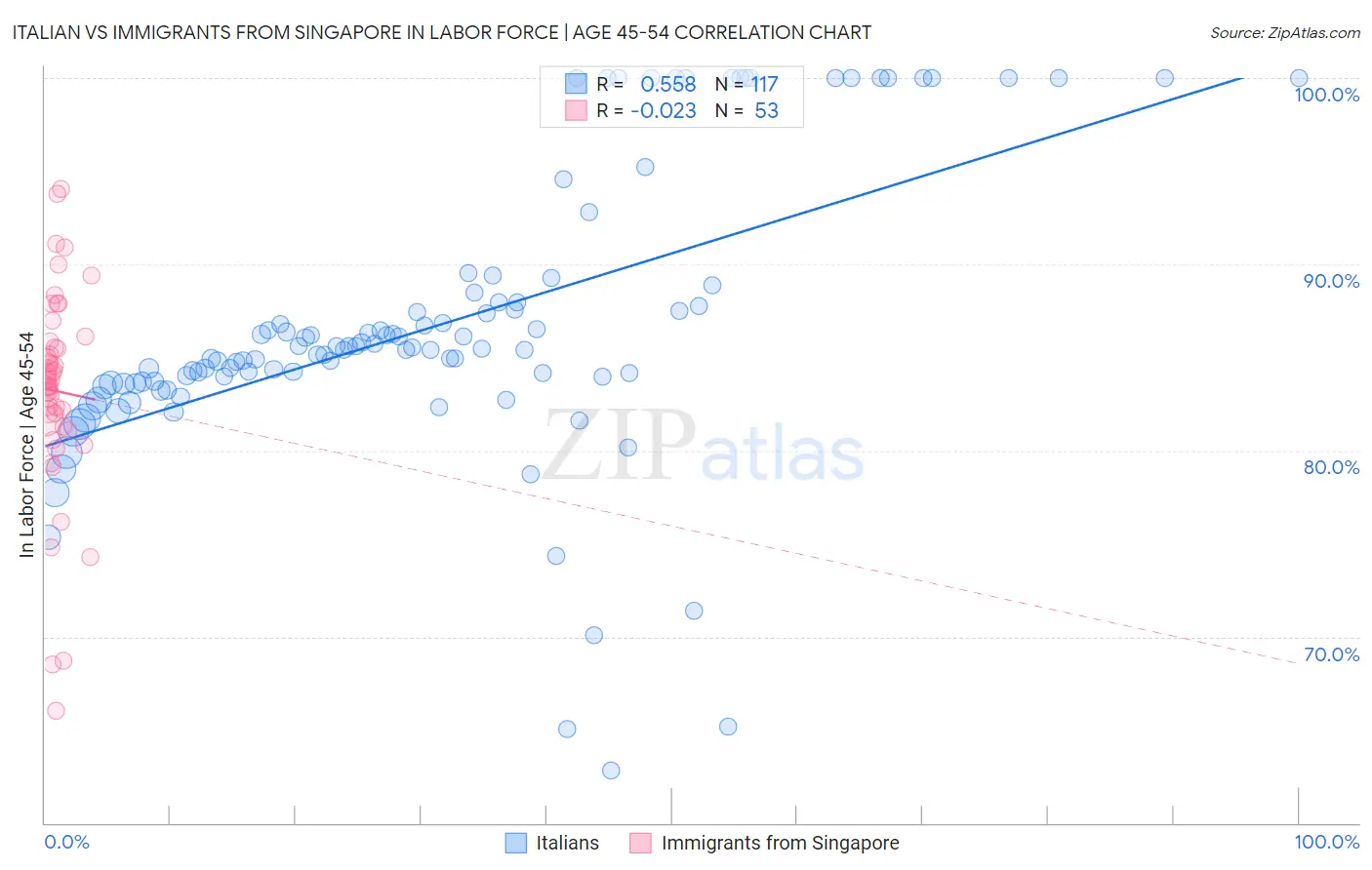 Italian vs Immigrants from Singapore In Labor Force | Age 45-54