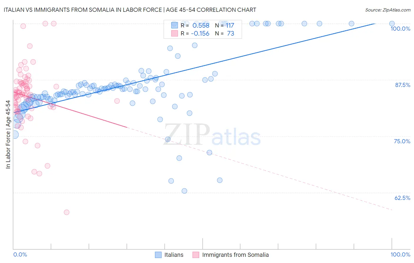 Italian vs Immigrants from Somalia In Labor Force | Age 45-54